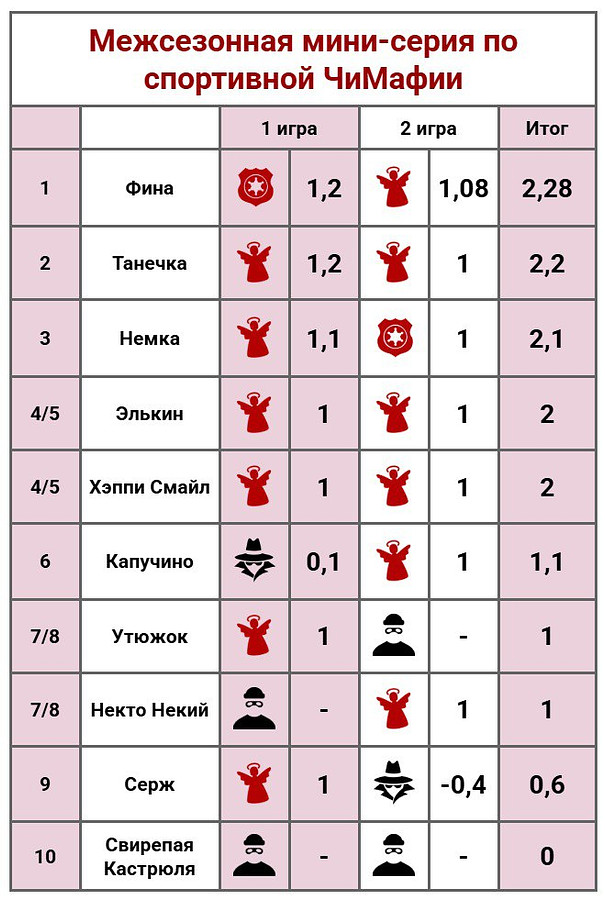 ⚡Итоги субботней серии⚡