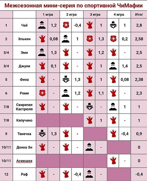 ⚡⚡⚡Итоги серии ⚡⚡⚡Отличная вышла серия! Участие приняли 12 игроков, в том числе трое новеньких (которые, надеемся, придут играть с нами ещё, потому что было круто). Сыграно 4 игры, трижды победили чёрные, не допустив ни одного промаха ночью (вот это ...