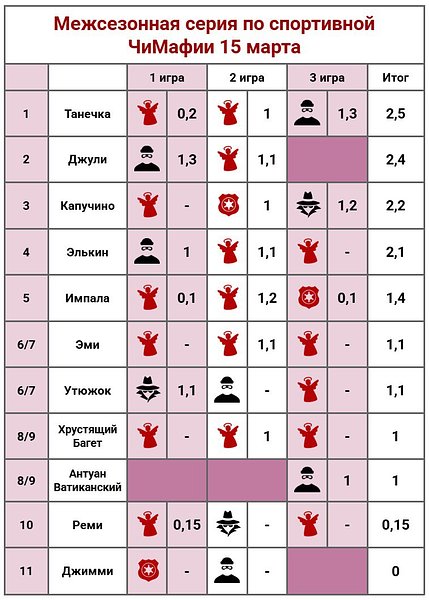 ⚡⚡⚡ Итоги сегодняшней серии ⚡⚡⚡
