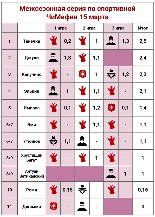 ⚡⚡⚡ Итоги сегодняшней серии ⚡⚡⚡