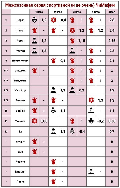 ⚡Итоги субботней серии⚡