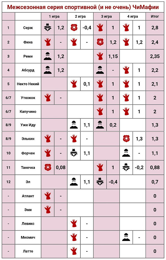 ⚡Итоги субботней серии⚡