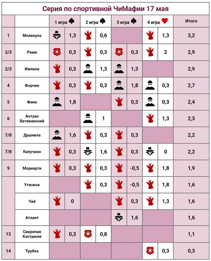 ⚡⚡⚡Итоги серии⚡⚡⚡